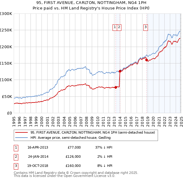 95, FIRST AVENUE, CARLTON, NOTTINGHAM, NG4 1PH: Price paid vs HM Land Registry's House Price Index