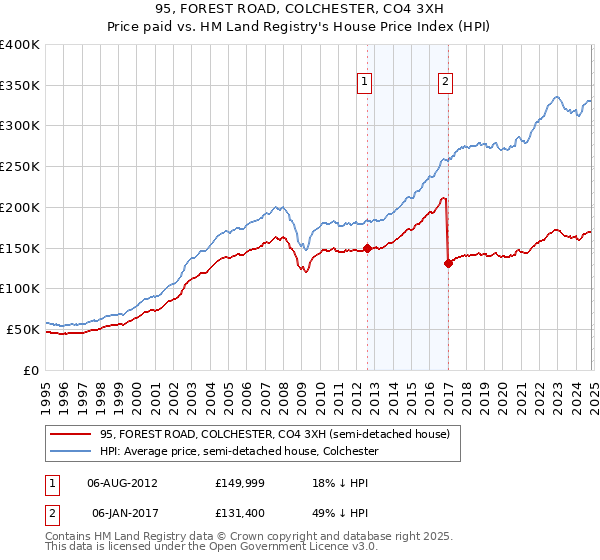 95, FOREST ROAD, COLCHESTER, CO4 3XH: Price paid vs HM Land Registry's House Price Index