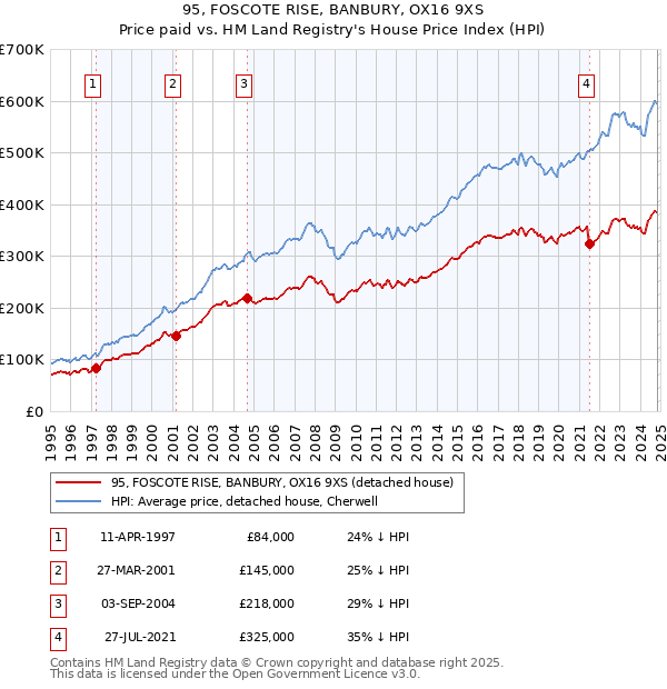 95, FOSCOTE RISE, BANBURY, OX16 9XS: Price paid vs HM Land Registry's House Price Index