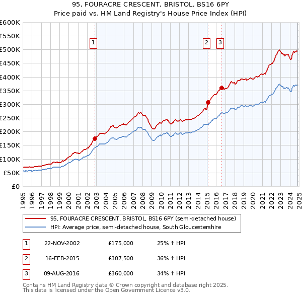 95, FOURACRE CRESCENT, BRISTOL, BS16 6PY: Price paid vs HM Land Registry's House Price Index