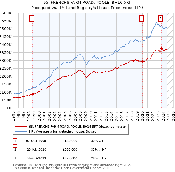 95, FRENCHS FARM ROAD, POOLE, BH16 5RT: Price paid vs HM Land Registry's House Price Index