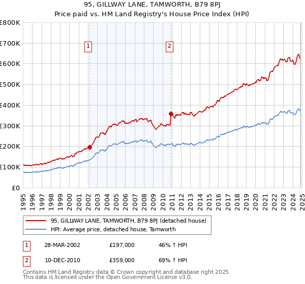 95, GILLWAY LANE, TAMWORTH, B79 8PJ: Price paid vs HM Land Registry's House Price Index