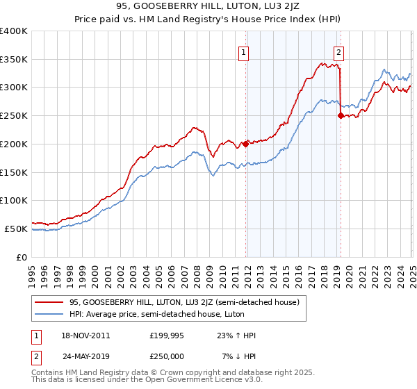 95, GOOSEBERRY HILL, LUTON, LU3 2JZ: Price paid vs HM Land Registry's House Price Index