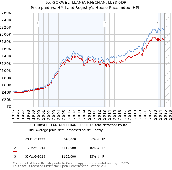 95, GORWEL, LLANFAIRFECHAN, LL33 0DR: Price paid vs HM Land Registry's House Price Index