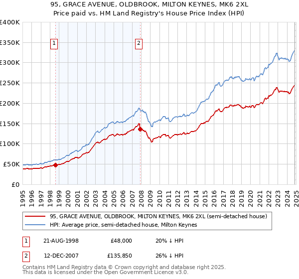 95, GRACE AVENUE, OLDBROOK, MILTON KEYNES, MK6 2XL: Price paid vs HM Land Registry's House Price Index