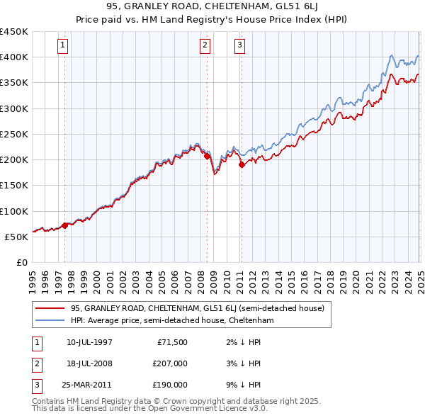 95, GRANLEY ROAD, CHELTENHAM, GL51 6LJ: Price paid vs HM Land Registry's House Price Index