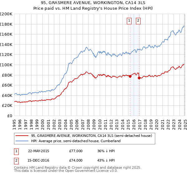 95, GRASMERE AVENUE, WORKINGTON, CA14 3LS: Price paid vs HM Land Registry's House Price Index