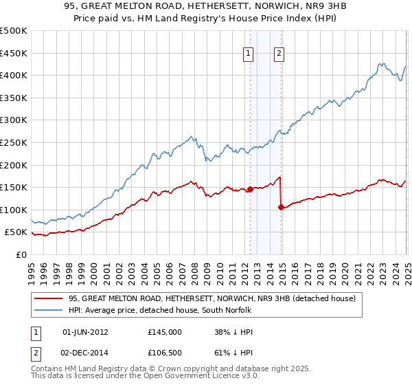 95, GREAT MELTON ROAD, HETHERSETT, NORWICH, NR9 3HB: Price paid vs HM Land Registry's House Price Index