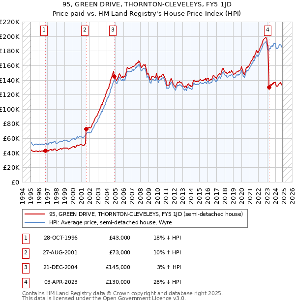 95, GREEN DRIVE, THORNTON-CLEVELEYS, FY5 1JD: Price paid vs HM Land Registry's House Price Index