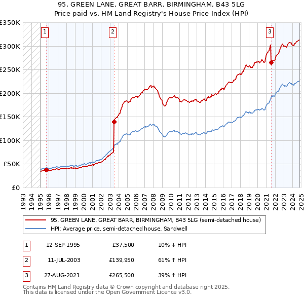 95, GREEN LANE, GREAT BARR, BIRMINGHAM, B43 5LG: Price paid vs HM Land Registry's House Price Index