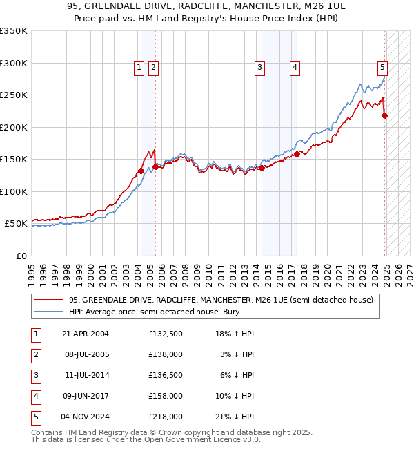 95, GREENDALE DRIVE, RADCLIFFE, MANCHESTER, M26 1UE: Price paid vs HM Land Registry's House Price Index