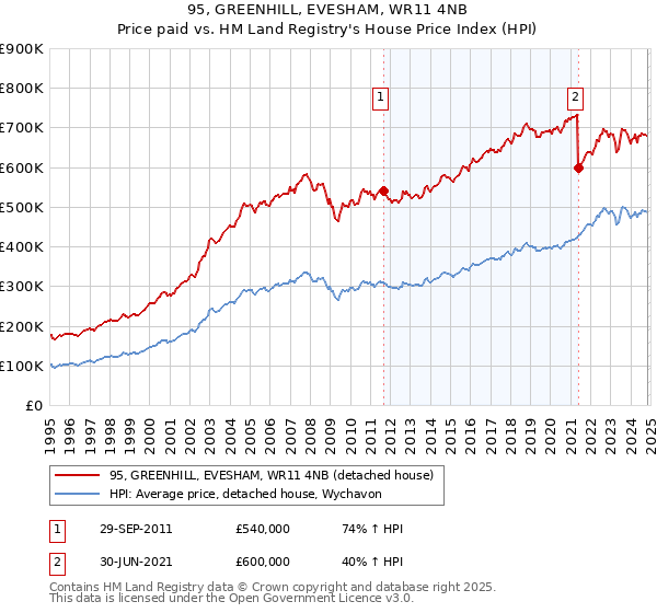 95, GREENHILL, EVESHAM, WR11 4NB: Price paid vs HM Land Registry's House Price Index