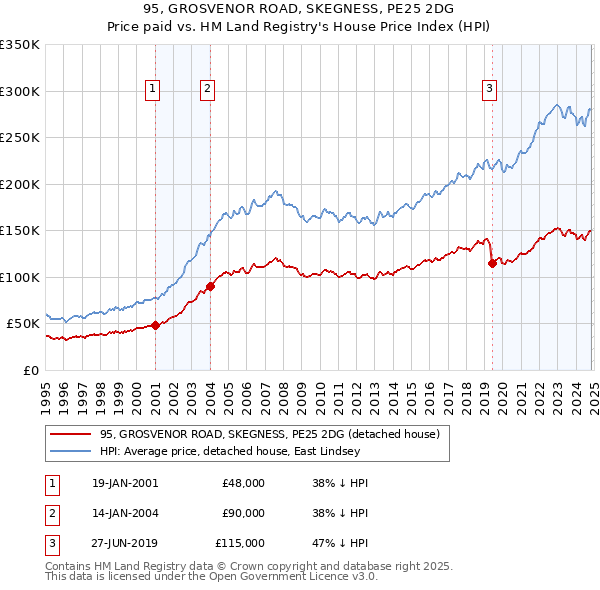 95, GROSVENOR ROAD, SKEGNESS, PE25 2DG: Price paid vs HM Land Registry's House Price Index