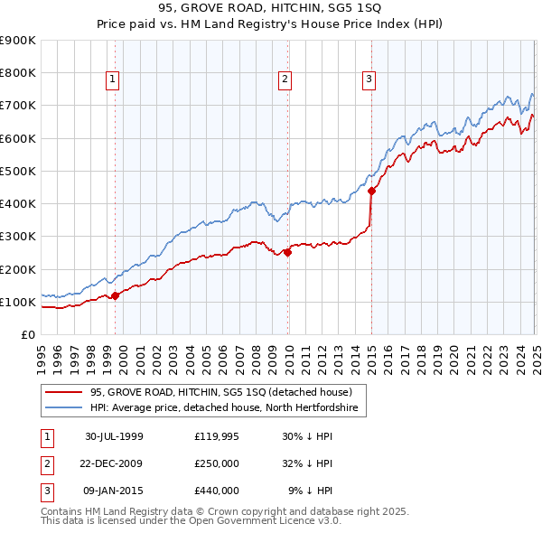 95, GROVE ROAD, HITCHIN, SG5 1SQ: Price paid vs HM Land Registry's House Price Index