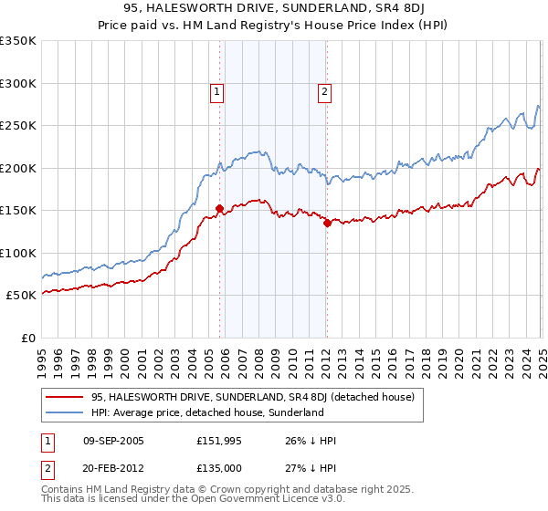 95, HALESWORTH DRIVE, SUNDERLAND, SR4 8DJ: Price paid vs HM Land Registry's House Price Index