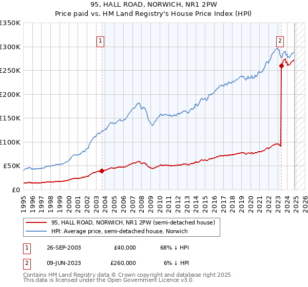 95, HALL ROAD, NORWICH, NR1 2PW: Price paid vs HM Land Registry's House Price Index