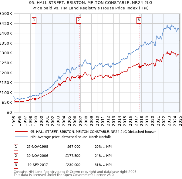 95, HALL STREET, BRISTON, MELTON CONSTABLE, NR24 2LG: Price paid vs HM Land Registry's House Price Index