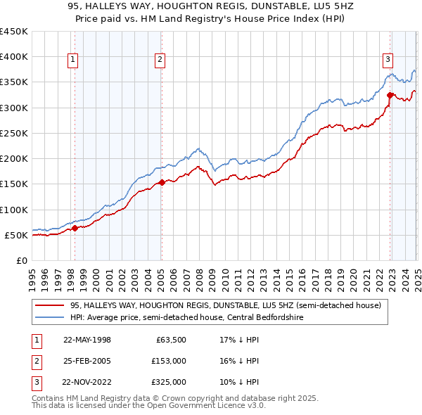 95, HALLEYS WAY, HOUGHTON REGIS, DUNSTABLE, LU5 5HZ: Price paid vs HM Land Registry's House Price Index