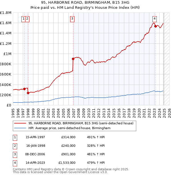 95, HARBORNE ROAD, BIRMINGHAM, B15 3HG: Price paid vs HM Land Registry's House Price Index