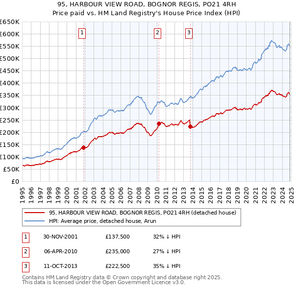 95, HARBOUR VIEW ROAD, BOGNOR REGIS, PO21 4RH: Price paid vs HM Land Registry's House Price Index