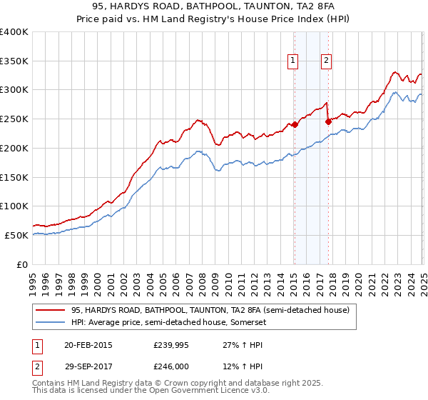 95, HARDYS ROAD, BATHPOOL, TAUNTON, TA2 8FA: Price paid vs HM Land Registry's House Price Index