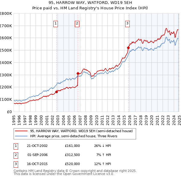 95, HARROW WAY, WATFORD, WD19 5EH: Price paid vs HM Land Registry's House Price Index