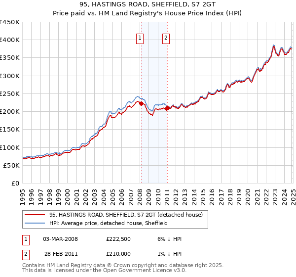 95, HASTINGS ROAD, SHEFFIELD, S7 2GT: Price paid vs HM Land Registry's House Price Index