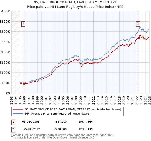 95, HAZEBROUCK ROAD, FAVERSHAM, ME13 7PY: Price paid vs HM Land Registry's House Price Index