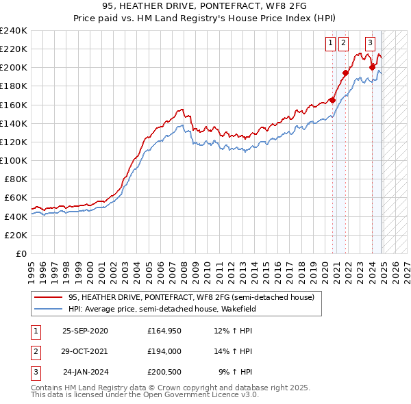 95, HEATHER DRIVE, PONTEFRACT, WF8 2FG: Price paid vs HM Land Registry's House Price Index