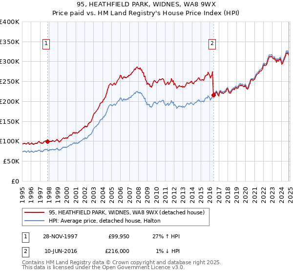 95, HEATHFIELD PARK, WIDNES, WA8 9WX: Price paid vs HM Land Registry's House Price Index