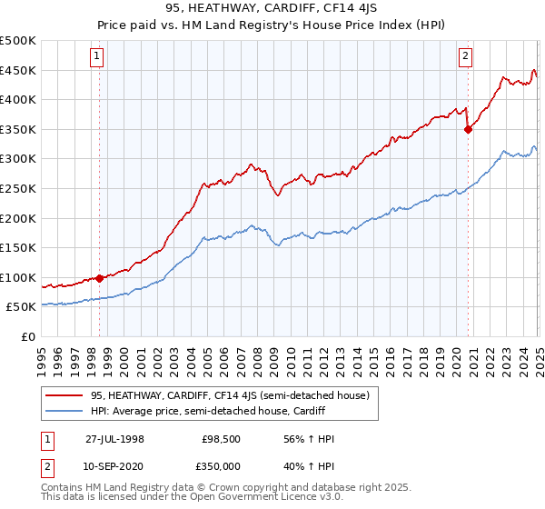 95, HEATHWAY, CARDIFF, CF14 4JS: Price paid vs HM Land Registry's House Price Index