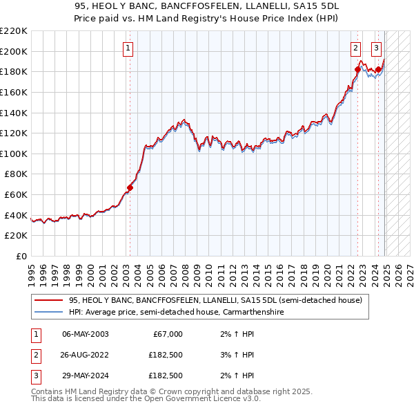 95, HEOL Y BANC, BANCFFOSFELEN, LLANELLI, SA15 5DL: Price paid vs HM Land Registry's House Price Index