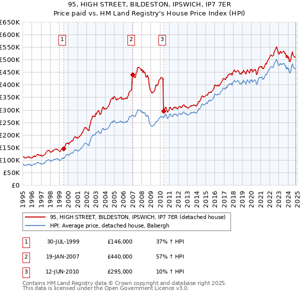 95, HIGH STREET, BILDESTON, IPSWICH, IP7 7ER: Price paid vs HM Land Registry's House Price Index