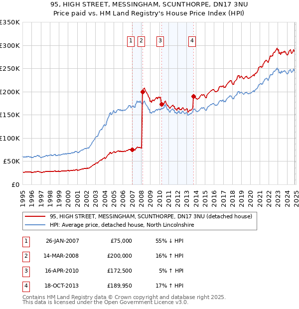 95, HIGH STREET, MESSINGHAM, SCUNTHORPE, DN17 3NU: Price paid vs HM Land Registry's House Price Index