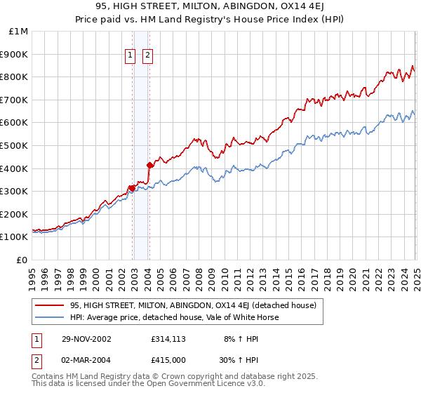 95, HIGH STREET, MILTON, ABINGDON, OX14 4EJ: Price paid vs HM Land Registry's House Price Index