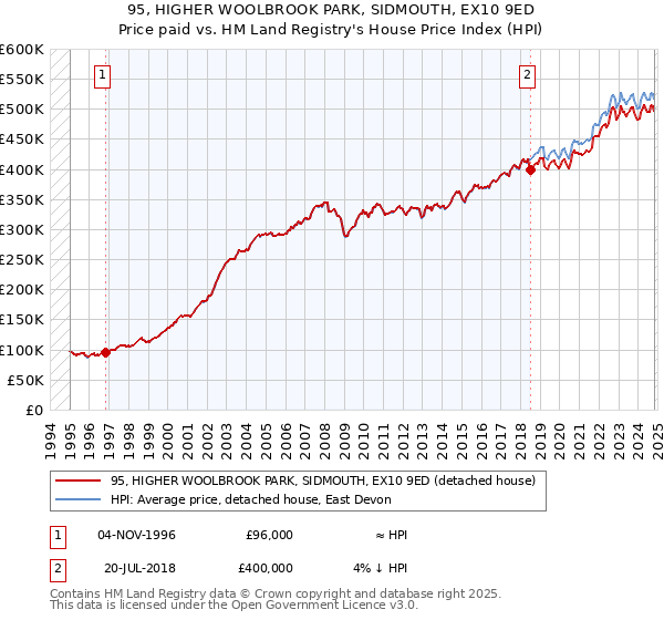 95, HIGHER WOOLBROOK PARK, SIDMOUTH, EX10 9ED: Price paid vs HM Land Registry's House Price Index