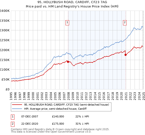 95, HOLLYBUSH ROAD, CARDIFF, CF23 7AG: Price paid vs HM Land Registry's House Price Index