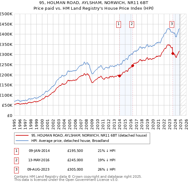 95, HOLMAN ROAD, AYLSHAM, NORWICH, NR11 6BT: Price paid vs HM Land Registry's House Price Index