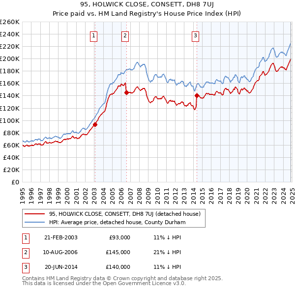 95, HOLWICK CLOSE, CONSETT, DH8 7UJ: Price paid vs HM Land Registry's House Price Index