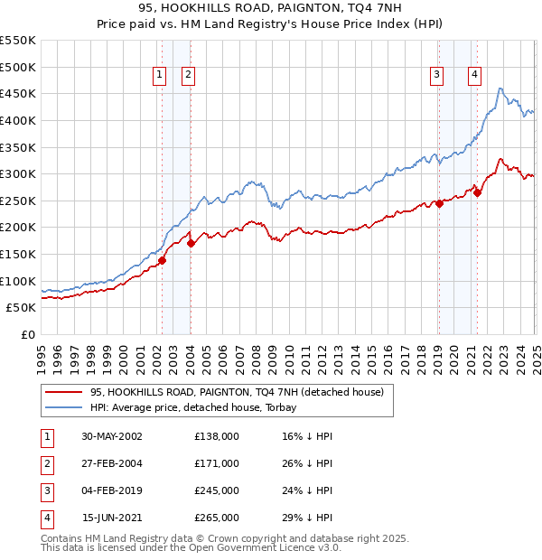 95, HOOKHILLS ROAD, PAIGNTON, TQ4 7NH: Price paid vs HM Land Registry's House Price Index