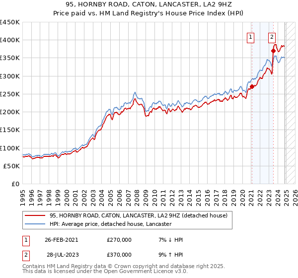 95, HORNBY ROAD, CATON, LANCASTER, LA2 9HZ: Price paid vs HM Land Registry's House Price Index