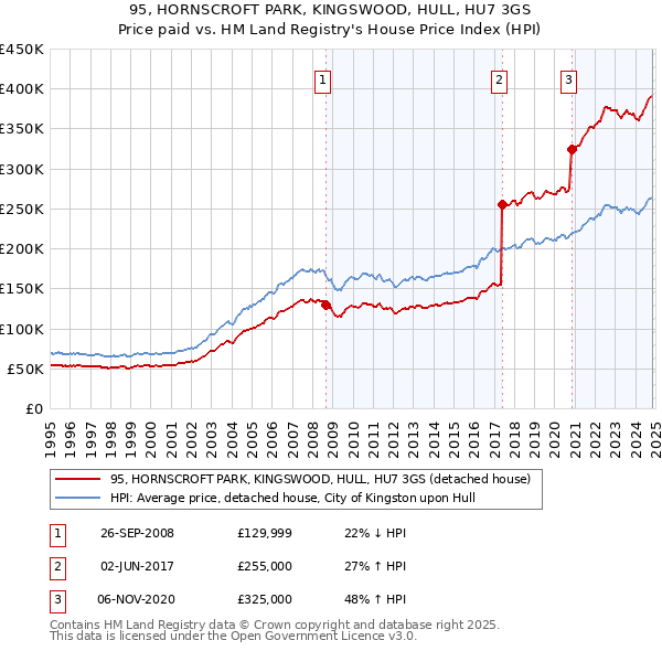 95, HORNSCROFT PARK, KINGSWOOD, HULL, HU7 3GS: Price paid vs HM Land Registry's House Price Index