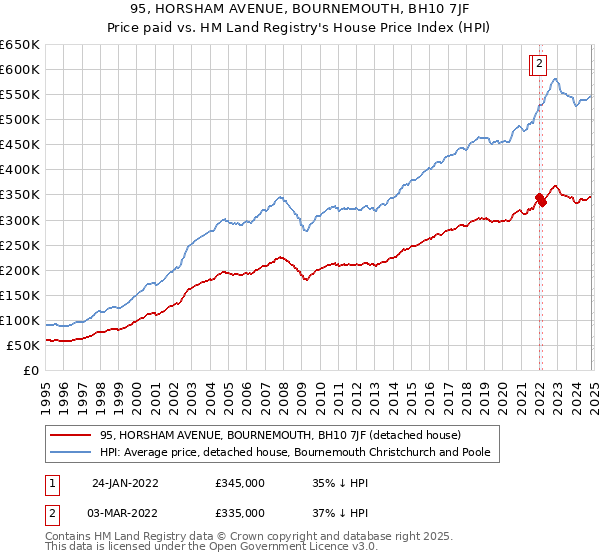 95, HORSHAM AVENUE, BOURNEMOUTH, BH10 7JF: Price paid vs HM Land Registry's House Price Index