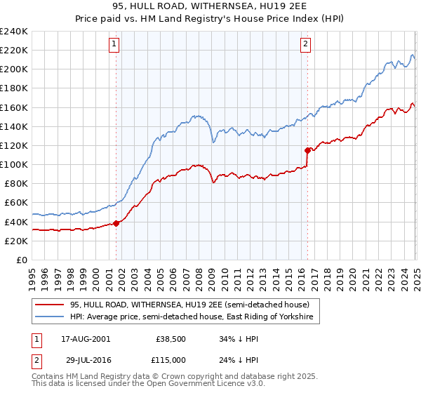 95, HULL ROAD, WITHERNSEA, HU19 2EE: Price paid vs HM Land Registry's House Price Index