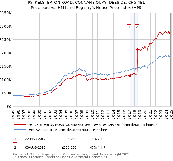 95, KELSTERTON ROAD, CONNAHS QUAY, DEESIDE, CH5 4BL: Price paid vs HM Land Registry's House Price Index