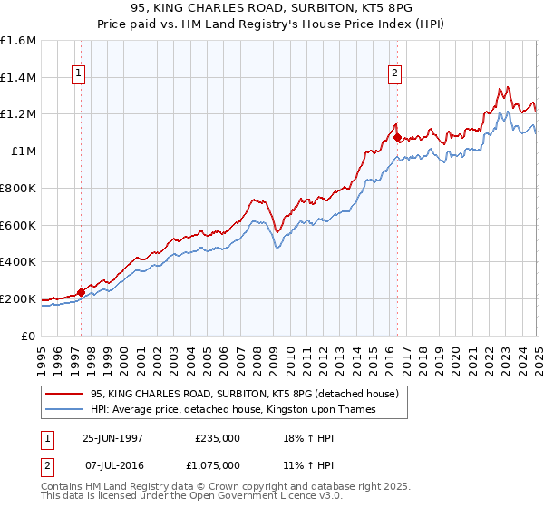 95, KING CHARLES ROAD, SURBITON, KT5 8PG: Price paid vs HM Land Registry's House Price Index