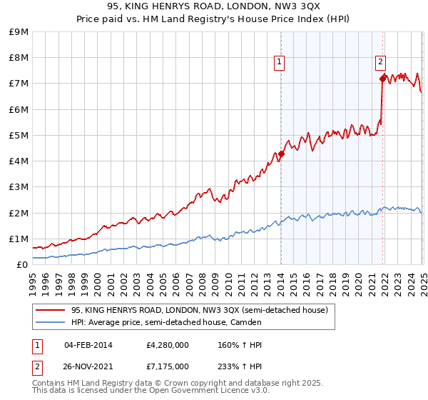 95, KING HENRYS ROAD, LONDON, NW3 3QX: Price paid vs HM Land Registry's House Price Index