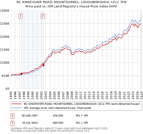 95, KINGFISHER ROAD, MOUNTSORREL, LOUGHBOROUGH, LE12 7FN: Price paid vs HM Land Registry's House Price Index