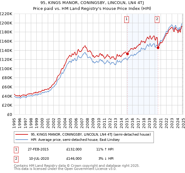 95, KINGS MANOR, CONINGSBY, LINCOLN, LN4 4TJ: Price paid vs HM Land Registry's House Price Index