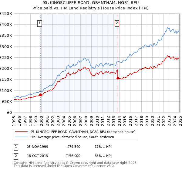 95, KINGSCLIFFE ROAD, GRANTHAM, NG31 8EU: Price paid vs HM Land Registry's House Price Index